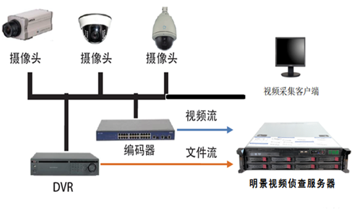 視(shì)頻(pín)偵查工(gōng)作(zuò)室視(shì)頻(pín)采集