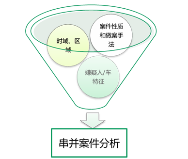 視(shì)頻(pín)偵查工(gōng)作(zuò)室串并案分析