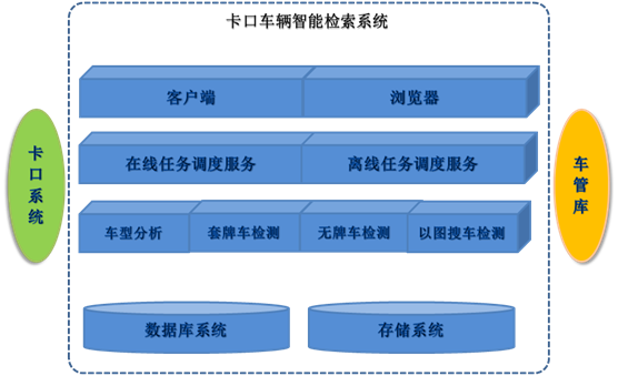 車輛大數(shù)據分析檢索系統