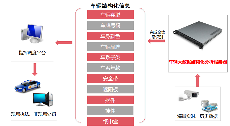 涉車案件車輛結構化分析