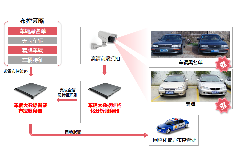 車輛大數(shù)據緝查布控