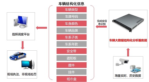 車輛結構化分析系統