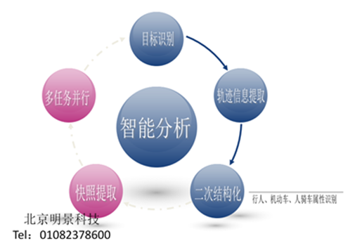 明(míng)景視(shì)頻(pín)結構化分析系統