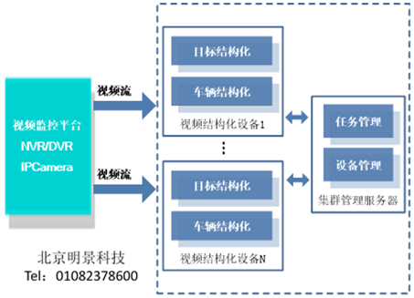 明(míng)景視(shì)頻(pín)結構化分析系統