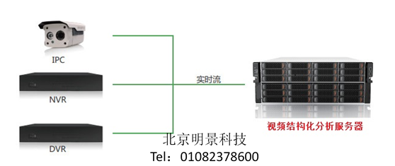 明(míng)景視(shì)頻(pín)結構化分析系統