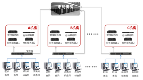 視(shì)頻(pín)偵查分級應用模式