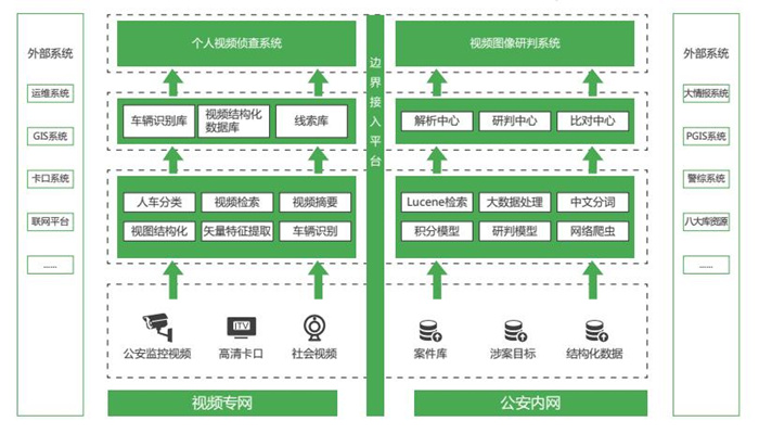 視(shì)頻(pín)結構化平台