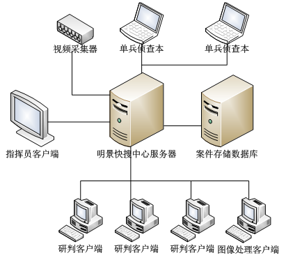 視(shì)頻(pín)偵查技術(shù)實驗室架構