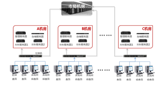 視(shì)頻(pín)偵查技術(shù)實驗室分級應用