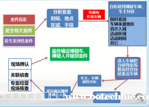 車輛大數(shù)據研判系統