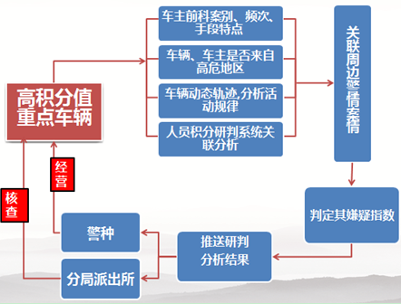 車輛大數(shù)據研判系統