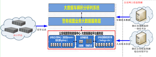 車輛大數(shù)據研判系統